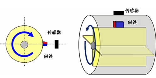 圖6:AS系列的旋轉(zhuǎn)檢測用途的使用案例