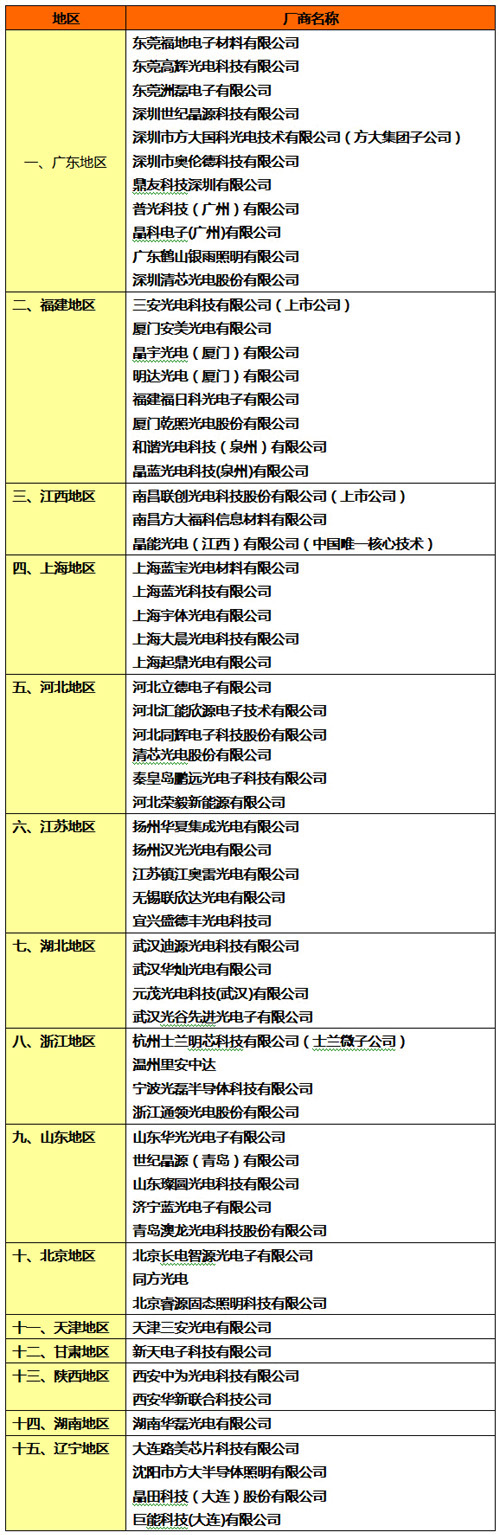 國內LED芯片廠商全景格局: