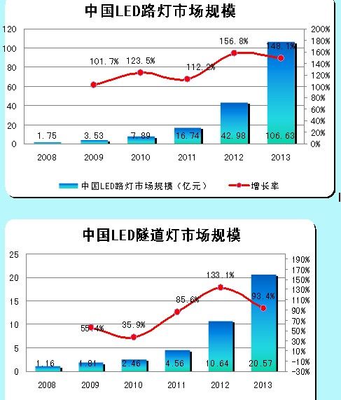 LED路燈、LED隧道燈的市場規模