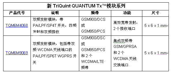 TriQuint以業(yè)內(nèi)最小的發(fā)射模塊創(chuàng)造聲勢,為2G / 3G / 4G 移動(dòng)設(shè)備提供設(shè)計(jì)靈活性