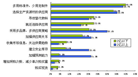 圖6大公司對(duì)建立安全庫(kù)存和加強(qiáng)預(yù)測(cè)能力更加重視