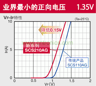 圖2:羅姆新款SiC-SBD正向電壓從傳統的1.5V降為1.35V
