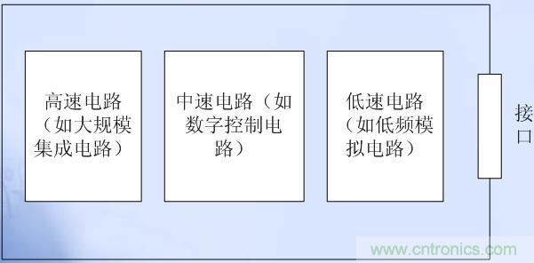 高、中、低速電路布局原則