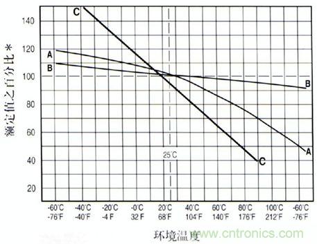曲線A: 傳統的慢熔斷保險絲 曲線B: 特快熔斷, 快熔斷和螺旋式繞制的保險絲 曲線C: 可恢復PTC