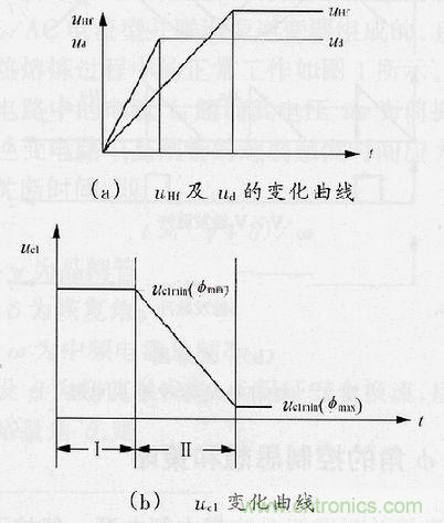 圖4:φ角調(diào)節(jié)過(guò)程中uHf,ud及uc1的變化曲線(xiàn)