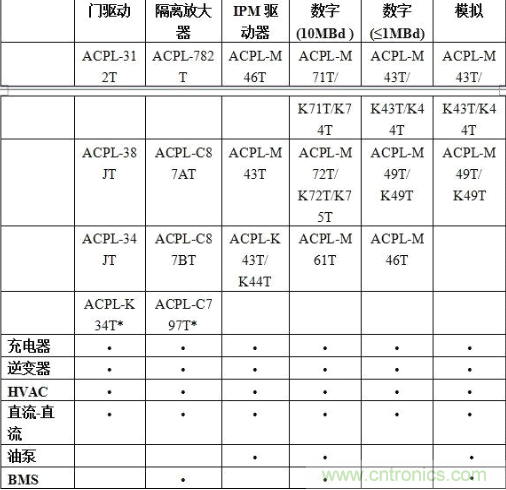 表1:各種光電耦合器合適的汽車應用