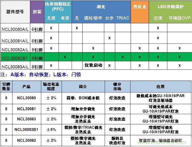 表1:安森美半導(dǎo)體NCL3008x系列產(chǎn)品概覽