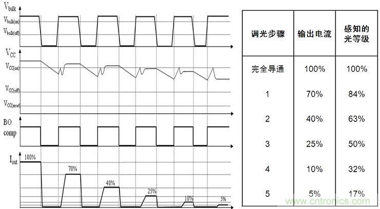 圖4:NCL30081和NCL30083增加了5步準(zhǔn)對(duì)數(shù)調(diào)光功能。