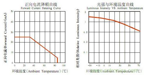 工作溫度-30°~+80°的二極管的電流光強(qiáng)與溫度曲線