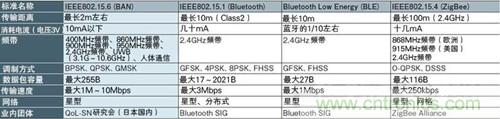 表1:主要近距離無線通信標準示例