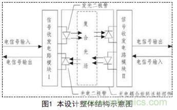 一款雙通道光電耦合離軸旋轉(zhuǎn)連接器設計方案