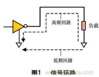 分享:如何在PCB設計階段處理好EMC/EMI問題
