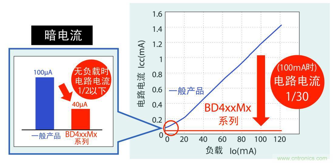 不僅暗電流更低,而且在應(yīng)用運(yùn)行時實(shí)現(xiàn)更低耗電量
