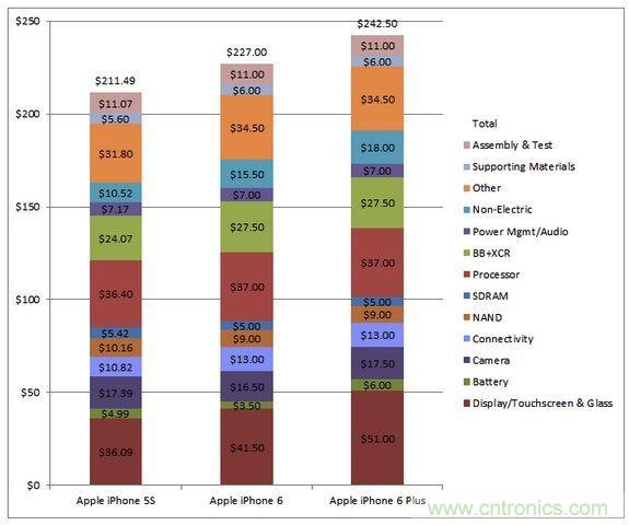 圖5 蘋果Phone 5S、iPhone 6與iPhone 6 Plus 的成本估計(jì)與比較(以32GB NAND版本作為比較標(biāo)準(zhǔn))