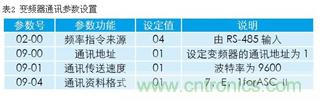 變頻器結(jié)合工控機的通訊，監(jiān)視輸出和參數(shù)設(shè)定將不是難題
