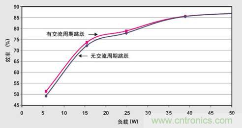 PFC輕負載效率要提高,交流跳轉周有妙招