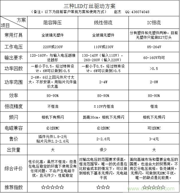 菜鳥必備:LED燈絲燈驅(qū)動(dòng)“小金庫(kù)”