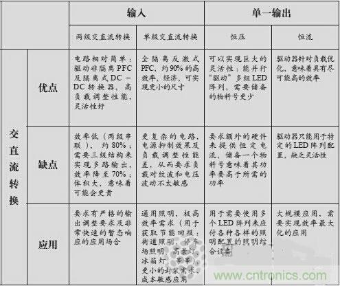 不再猶豫!輕松應(yīng)對(duì)LED驅(qū)動(dòng)器的選擇