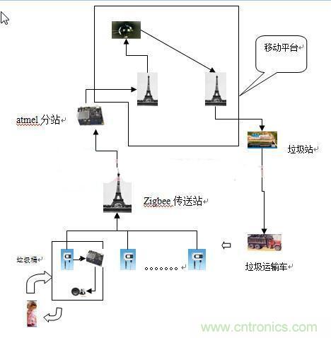 遠(yuǎn)程智能報(bào)警的垃圾桶,神器啊!