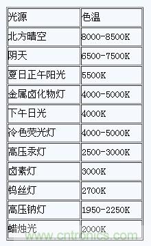 掌握這12個(gè)性能指標(biāo),LED基礎(chǔ)知識(shí)“那都不是事”!