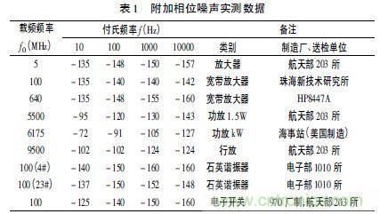 注意啦!專家正解附加相位噪聲測試技術