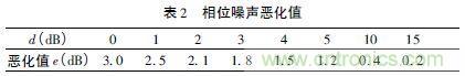 注意啦!專家正解附加相位噪聲測試技術