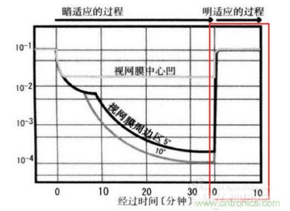 我們能明顯從上圖看到,從明入暗適應時間長,從暗到明的適應時間短(紅色框內)。這些感覺我們也能在我們日常生活經驗中找到感覺。