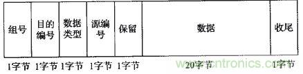 國家重點科研項目:無線分布式采集系統的設計實現