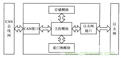 電路天天讀:CAN總線與以太網(wǎng)的嵌入式網(wǎng)關電路的設計與實現(xiàn)
