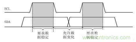 經典薈萃:詳述I2C總線及時序總結