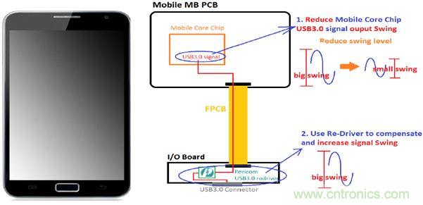 USB 3.0大刀闊斧,說說USB 3.0接口應用設計的癥結
