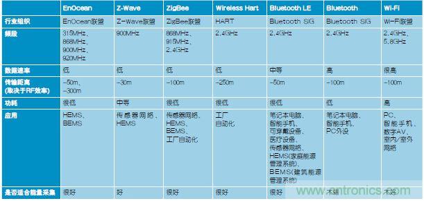 技術風賞:物聯網傳感器電池終被能量采集器件取代
