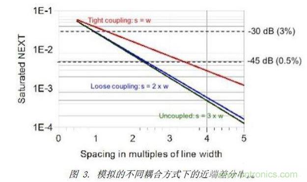 模擬了三種不同差分耦合方式的情況下,差分對之間近端串?dāng)_的情況