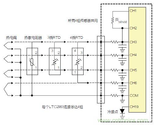 LTC2983包括故障檢測電路。該器件可確定，檢測電阻器或熱敏電阻器是否損壞/短路。如果所測溫度高于或低于熱敏電阻器規定的最大值或最小值，LTC2983就發出警報。熱敏電阻器可用作熱電偶的冷接點傳感器。在這種情況下，3個ADC同時測量熱電偶、檢測電阻器和熱敏電阻器。熱敏電阻器故障信息被傳遞到熱電偶測量結果中，熱敏電阻器溫度自動用于補償冷接點溫度。 通用測量系統 LTC2983可配置為通用溫度測量電路(參見圖3)?？山o單個LTC2983加上多達4組通用輸入。每一組輸入都可以直接用來數字化3線RTD、4線RTD、熱敏電阻器或熱電偶，而無需更改任何內置硬件。每個傳感器都可以使用同樣的4個ADC輸入及保護/濾波電路，并可用軟件配置。所有4組傳感器都可以共用一個檢測電阻器，同時用一個二極管測量冷接點補償。LTC2983的輸入結構允許任何傳感器連接到任何通道上。在LTC2983的任一和所有21個模擬輸入上，可以加上RTD、檢測電阻器、熱敏電阻器、熱電偶、二極管和冷接點補償的任意組合。 圖3：通用溫度測量系統 結論 LTC2983是開創性的高性能溫度測量系統。該器件能夠以實驗室級精確度直接數字化熱電偶、RTD、熱敏電阻器和二極管。LTC2983整合了3個24位增量累加ADC和一個專有前端，以解決與溫度測量有關的很多典型問題。高輸入阻抗以及在零點輸入范圍允許直接數字化所有溫度傳感器，并易于進行輸入預測。20 個靈活的模擬輸入使得能夠通過一個簡單的SPI接口重新設定該器件，因此可用同一種硬件設計測量任何傳感器。LTC2983自動執行冷接點補償，可用任何傳感器測量冷接點，而且提供故障報告。該器件可以直接測量2、3或4線RTD，并可非常容易地共用檢測電阻器以節省成本，同時非常容易地輪換電流源，以消除寄生熱效應。LTC2983可自動設定電流源范圍，以提高準確度、降低與熱敏電阻器測量有關的噪聲。LTC2983允許使用用戶可編程的定制傳感器。基于表的定制RTD、熱電偶和熱敏電阻器可以設定到該器件中。LTC2983在一個完整的單芯片溫度測量系統中，整合了高準確度、易用的傳感器接口，并提供很高的靈活性。