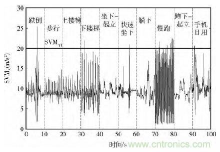 智能手機(jī)又有新發(fā)現(xiàn)!人體跌倒檢測(cè)系統(tǒng)的設(shè)計(jì)