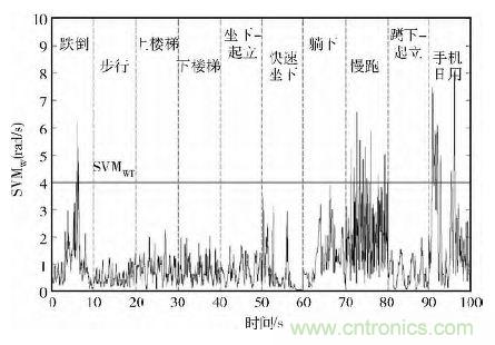 智能手機(jī)又有新發(fā)現(xiàn)!人體跌倒檢測(cè)系統(tǒng)的設(shè)計(jì)