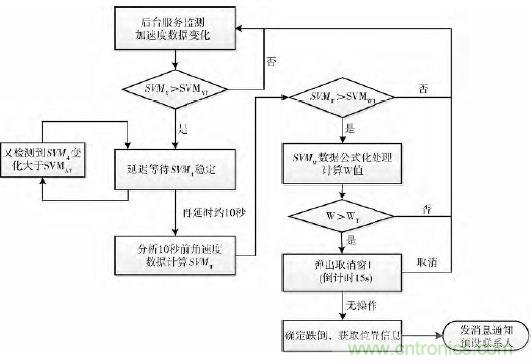 智能手機(jī)又有新發(fā)現(xiàn)!人體跌倒檢測(cè)系統(tǒng)的設(shè)計(jì)