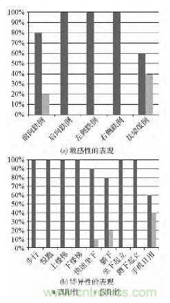 智能手機(jī)又有新發(fā)現(xiàn)!人體跌倒檢測(cè)系統(tǒng)的設(shè)計(jì)