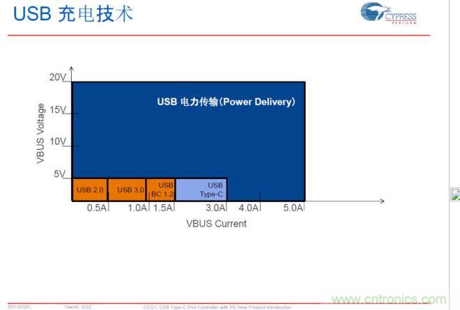 USB Typre C PD可以實現(xiàn)更大范圍的電力傳輸,提升PC、手機等充電速