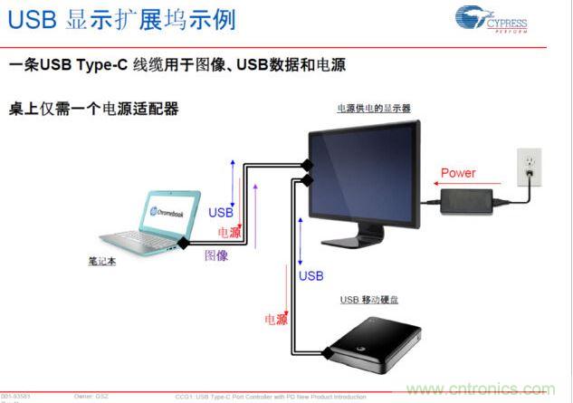Type-C PD,將電源、圖像、USB數(shù)據(jù)連接合而為一,大大簡化了桌面的配件