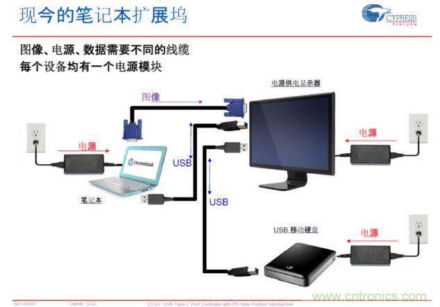 Type-C PD,將電源、圖像、USB數(shù)據(jù)連接合而為一,大大簡化了桌面的配件