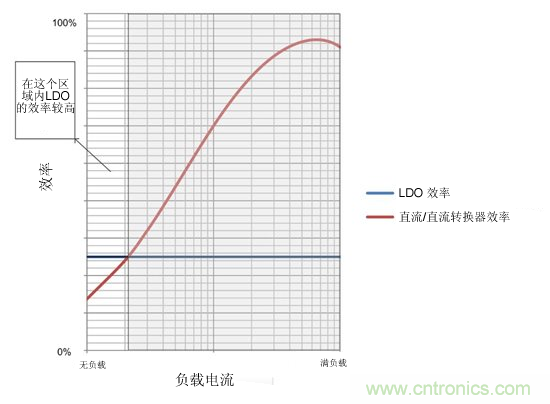 提高降壓轉(zhuǎn)換器的輕負(fù)載效率?LDO如何發(fā)力?