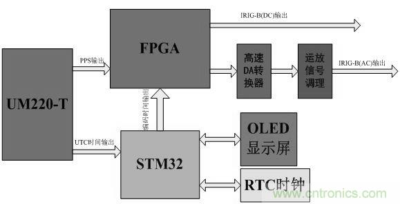 電路攻略:北斗衛(wèi)星系統(tǒng)的高速攝像機時間同步器的設計
