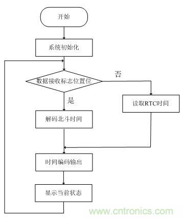 電路攻略:北斗衛(wèi)星系統(tǒng)的高速攝像機時間同步器的設計