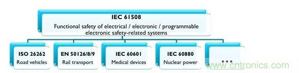 IEC 61508及相關產業專用標準,能協助安全相關的電氣、電子與可編程系統符合最新要求