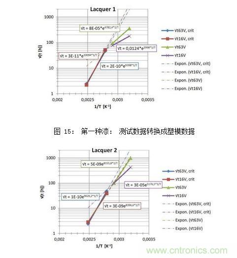 第二種漆: 測試數據轉換成塑模數據