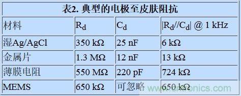 可穿戴設(shè)備面臨挑戰(zhàn),生物阻抗電路設(shè)計“挑大梁”