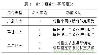 圖文解說:LED路燈網(wǎng)絡的智能監(jiān)控設計