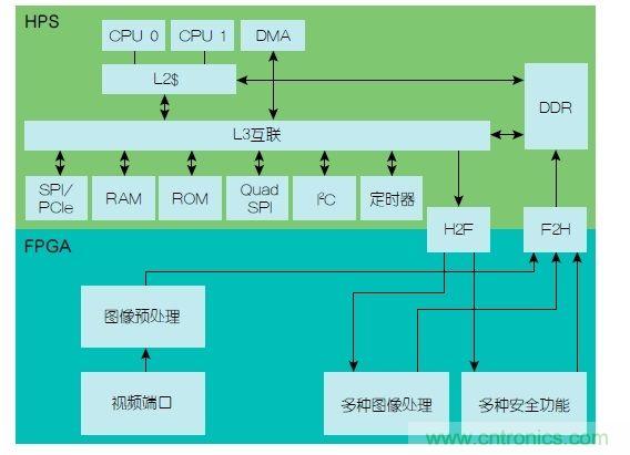 功能安全要求:使用FPGA實現(xiàn)ADAS設計