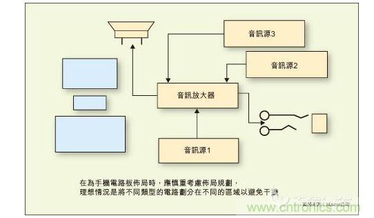 在為手機(jī)電路板布局時(shí),應(yīng)慎重考慮布局規(guī)劃,理想情況是將不同類型的電路劃分在不同的區(qū)域以避免干擾。